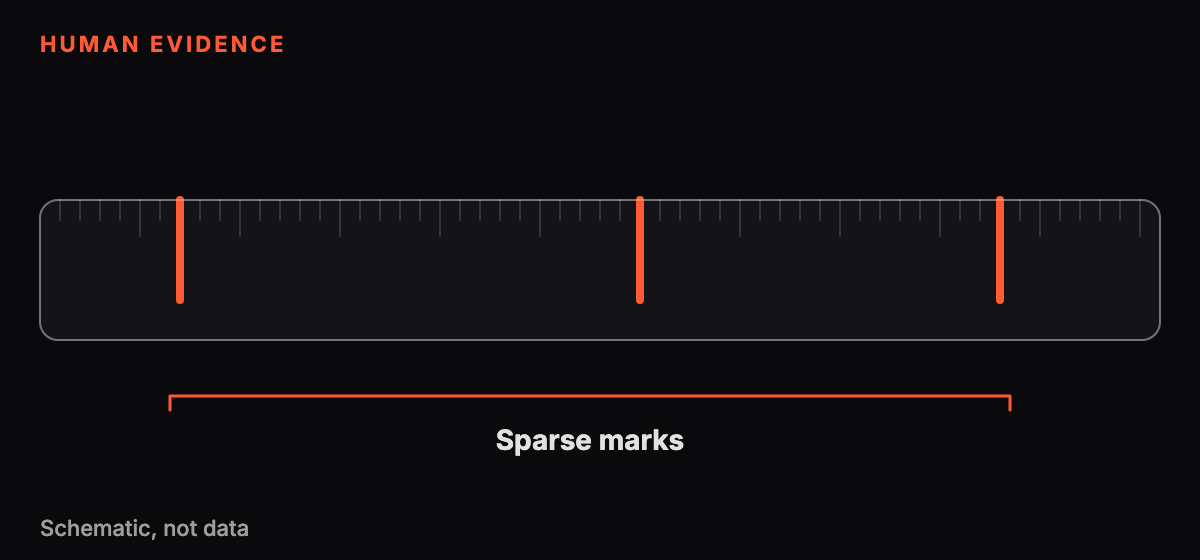 Abstract graphic of a ruler-like scale with sparse marks, representing thin human evidence