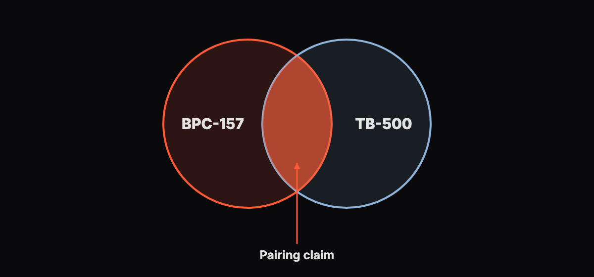 Abstract graphic of two overlapping circles with a small shaded overlap, representing a pairing claim with little shared support