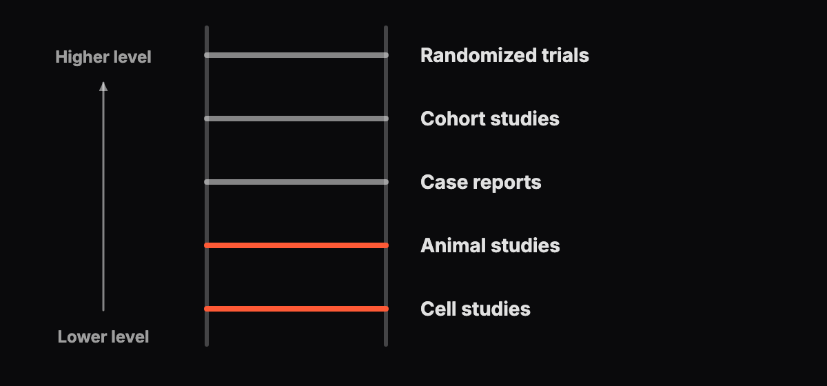 Abstract diagram of a ladder of evidence levels from cell studies at the bottom to randomized trials at the top, dark background