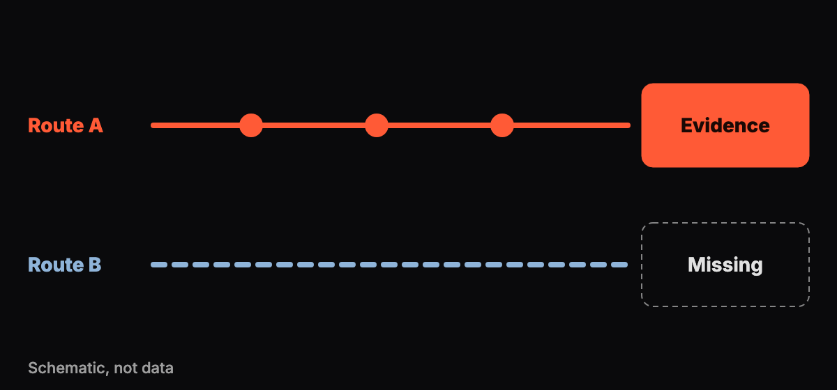 Abstract graphic of two parallel lines, one solid and one dashed, representing evidence that exists for one route and is missing for another