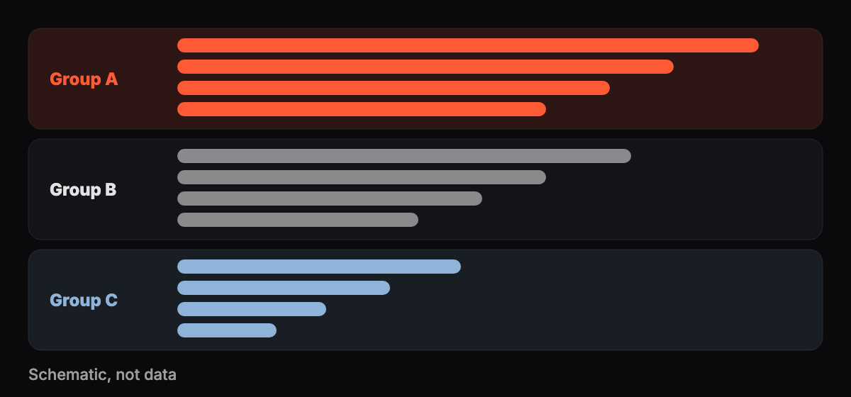 Abstract graphic of twelve horizontal bars of different lengths grouped into three shaded bands on a dark background