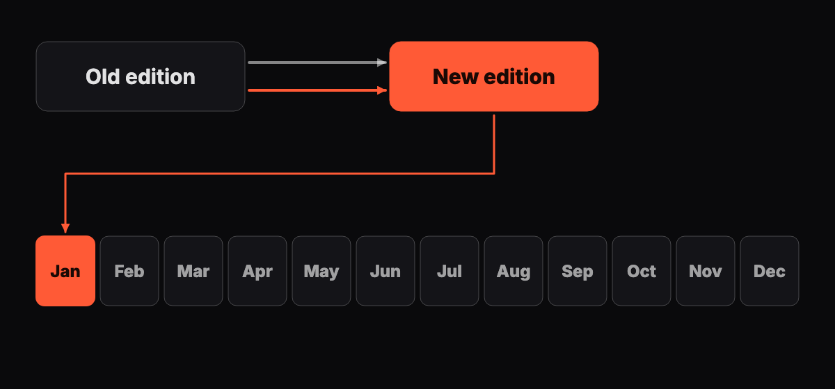 Abstract calendar strip with January highlighted and two arrows pointing from the old edition to the new one