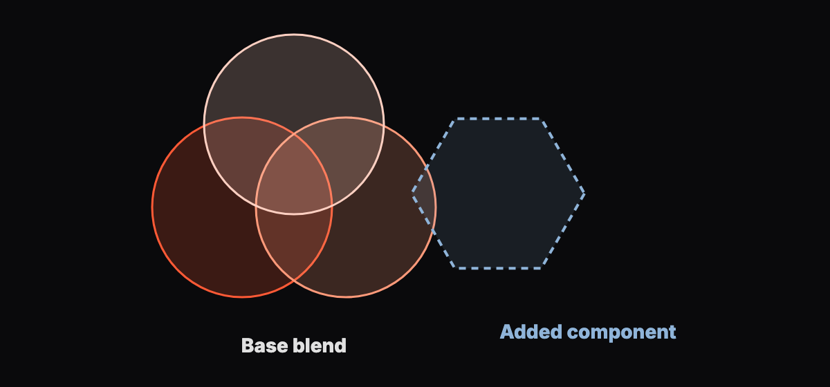 Abstract diagram of four overlapping shapes showing a base blend and one added component