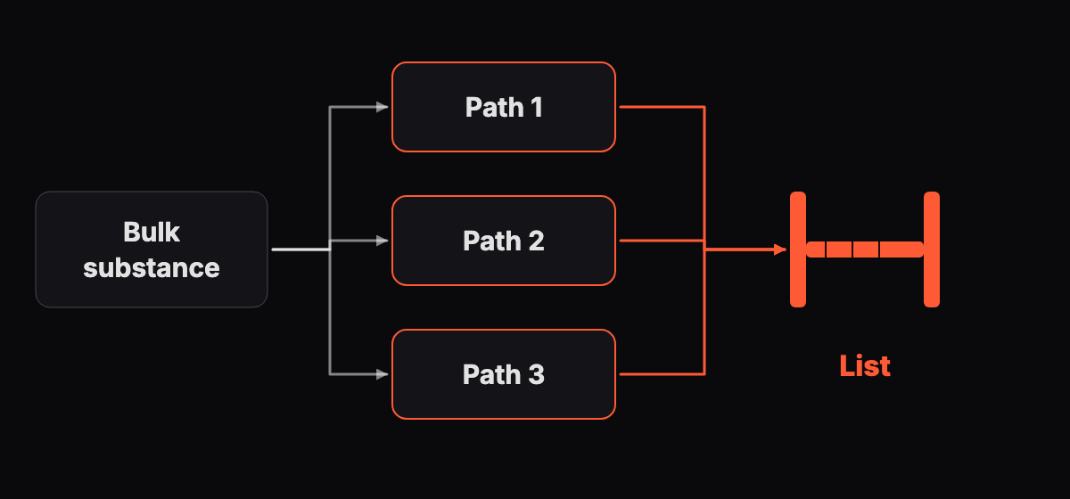 Abstract flow graphic of three branching paths ending at one gate labeled list, drawn in red-orange and gray