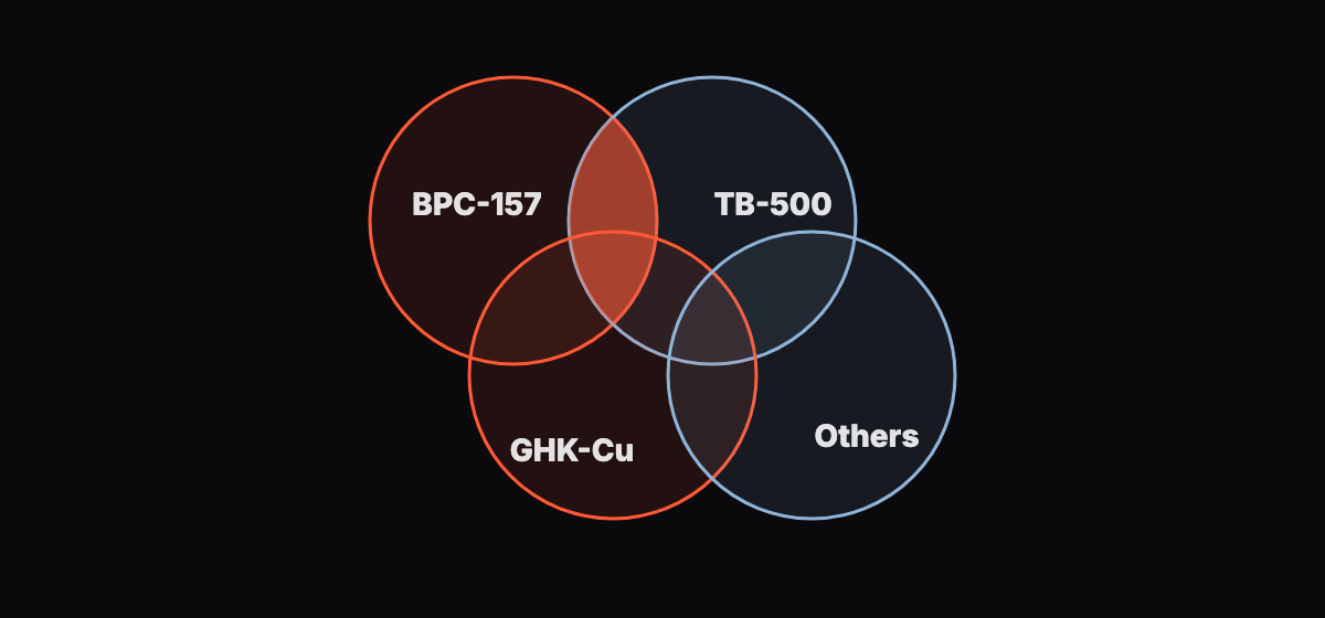 Abstract graphic of overlapping circles representing four compounds with only one small overlap shaded, dark background