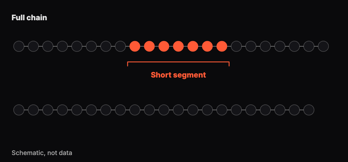 Abstract diagram comparing a long chain of forty-three circles with a short highlighted segment of seven circles