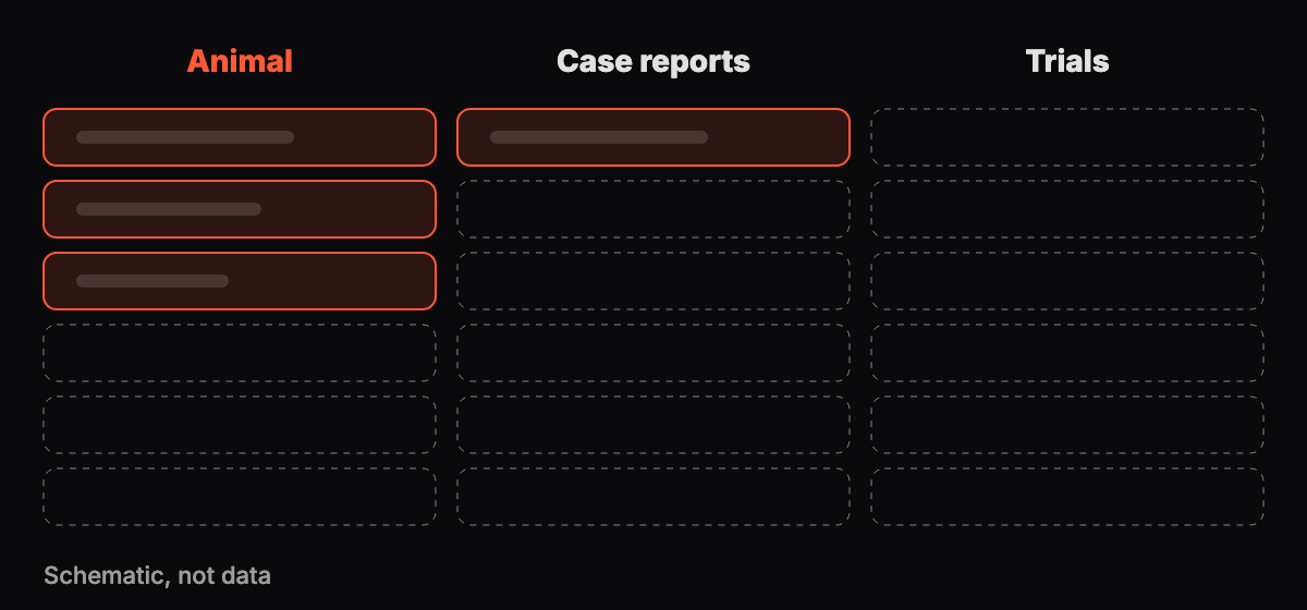 Abstract three-column grid with the left column lightly filled, the middle column sparse and the right column empty