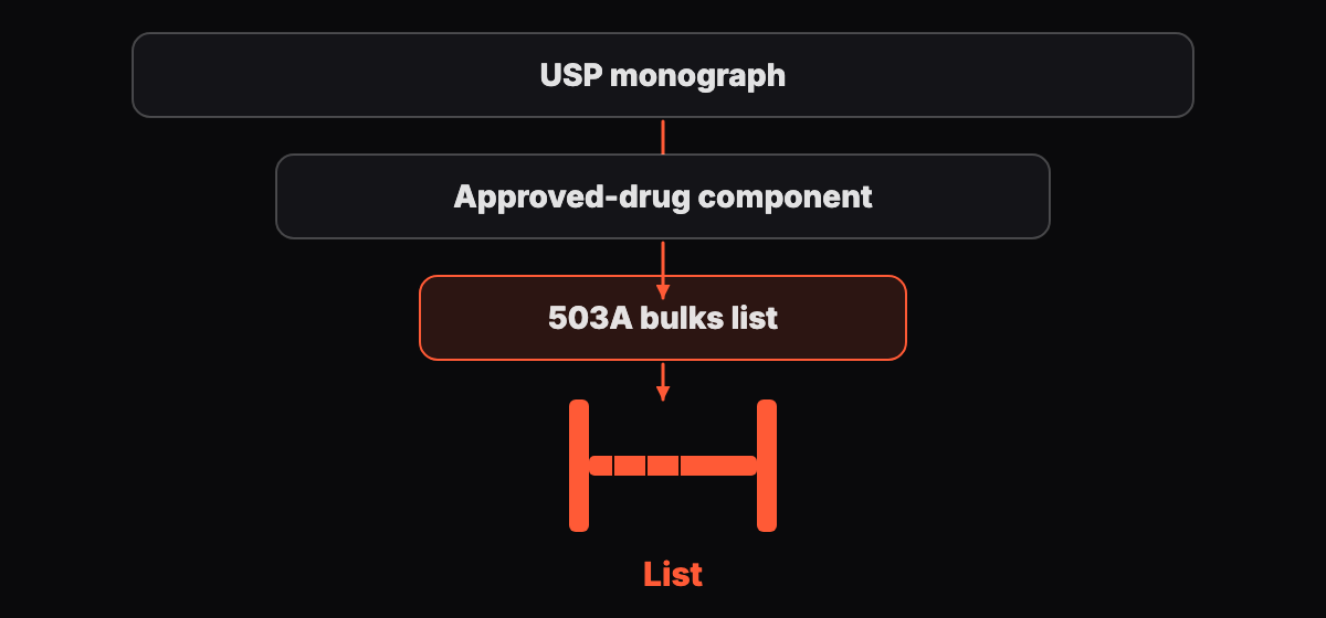 Abstract flowchart with three conditions ending at a single closed gate marked list, in red-orange and gray