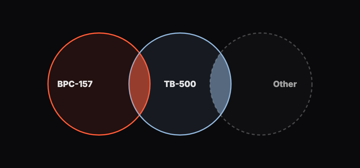 Abstract diagram of overlapping circles showing different peptide combinations